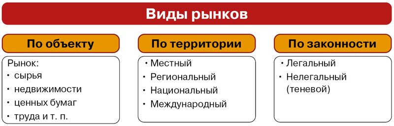 § 15. Рынок: спрос, предложение, цена: Виды рынков